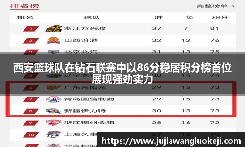 西安篮球队在钻石联赛中以86分稳居积分榜首位展现强劲实力